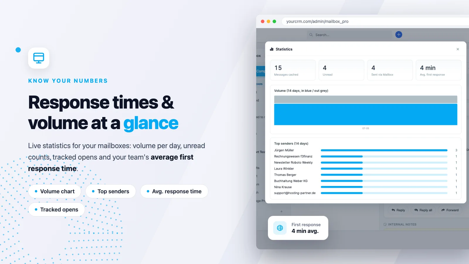 Mailbox für Perfex: Statistik-Dashboard von Mailbox Pro mit Volumen pro Tag, Top-Absendern und durchschnittlicher Antwortzeit